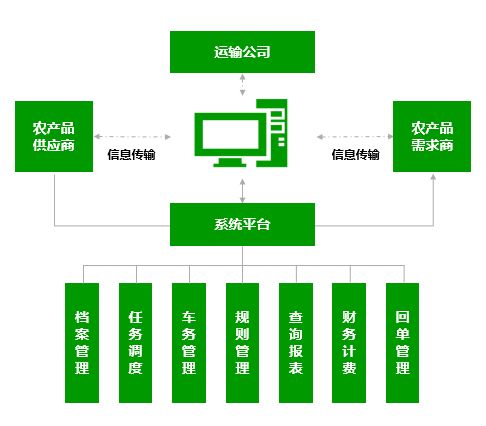 依托網絡技術，破解農產品網購物流配送之困